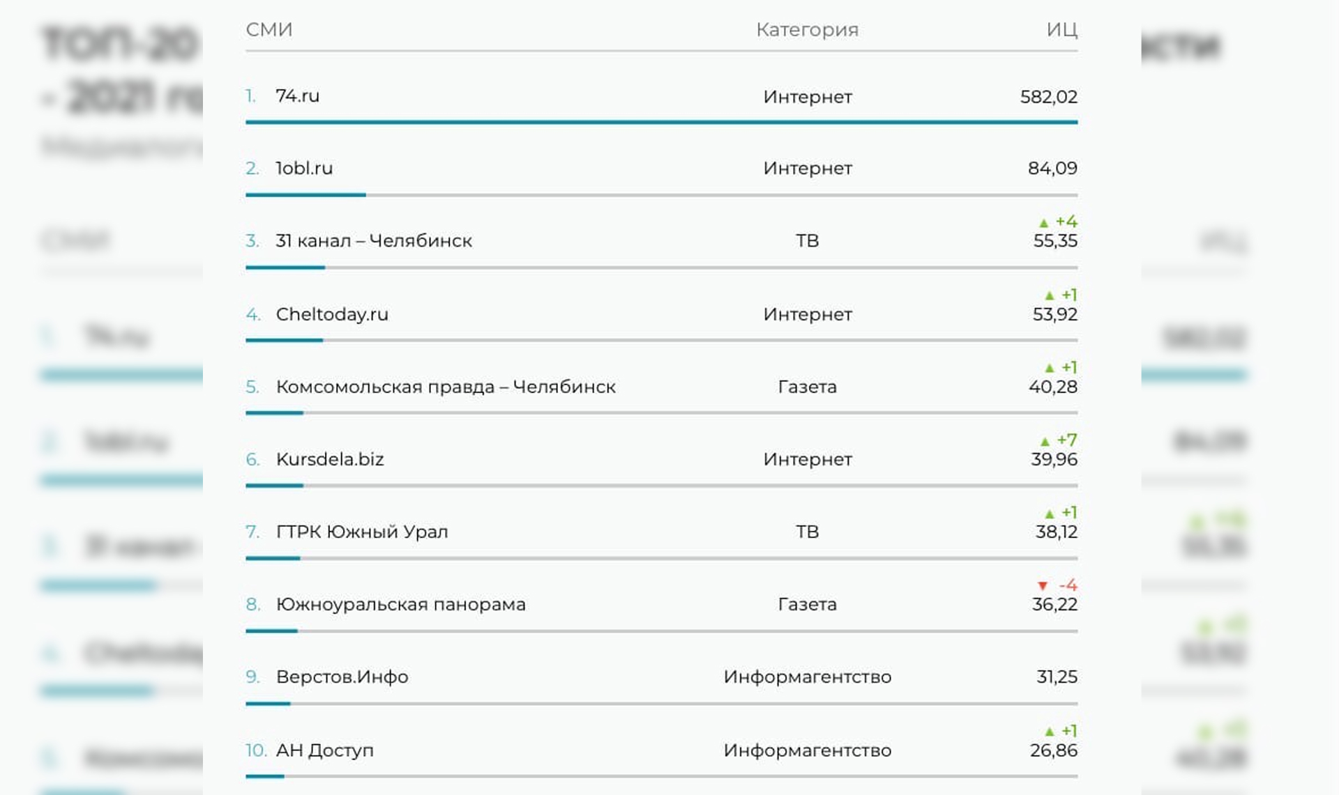 Дважды лучший: 31 канал стал одним из наиболее цитируемых региональных СМИ