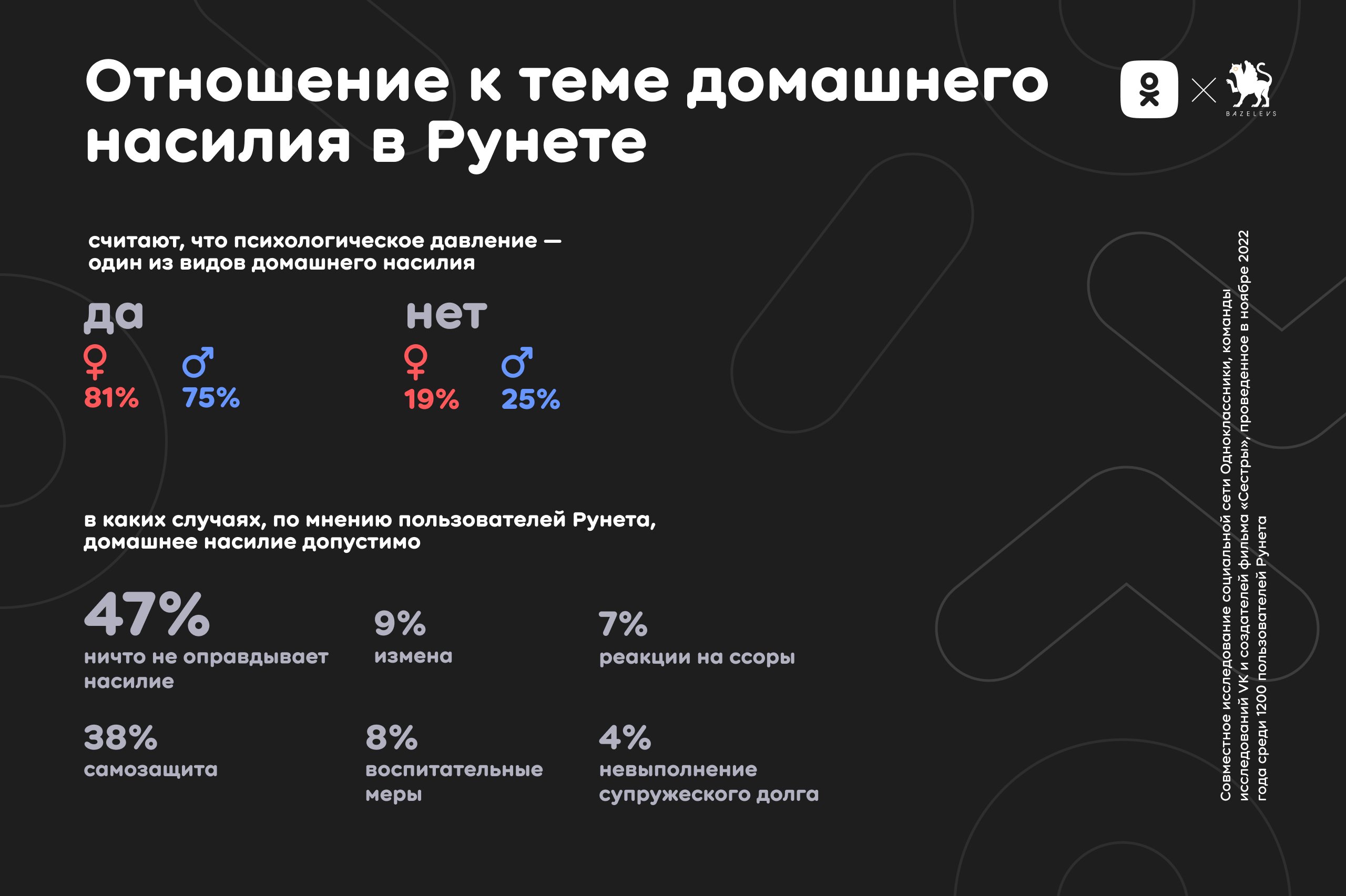 65% опрошенных россиян были свидетелями домашнего насилия