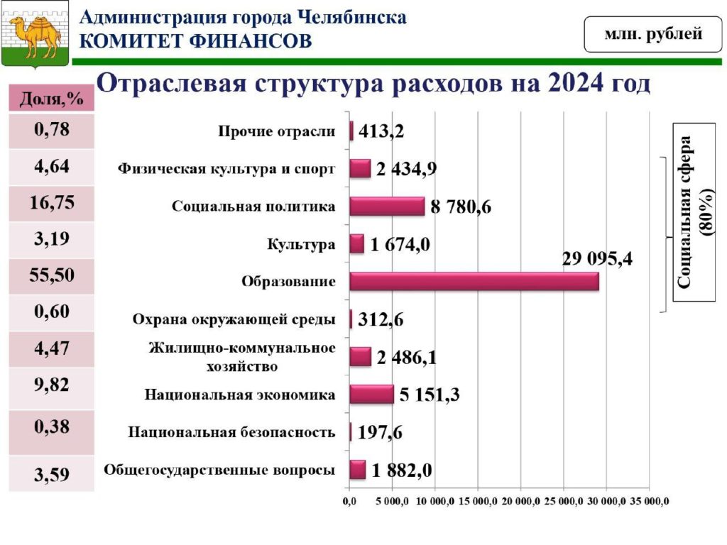 Параметры бюджета на 2024 год