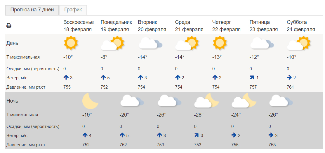 Погода омск на 10 дней гисметео