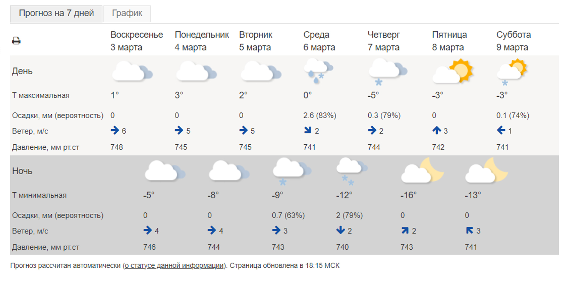 В Челябинске на следующей неделе прогнозируют снег | 03.03.2024 | Челябинск  - БезФормата