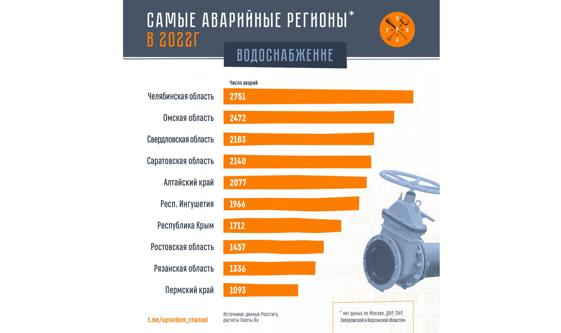 Челябинская область оказалась в лидерах по числу аварий на сетях  водоснабжения