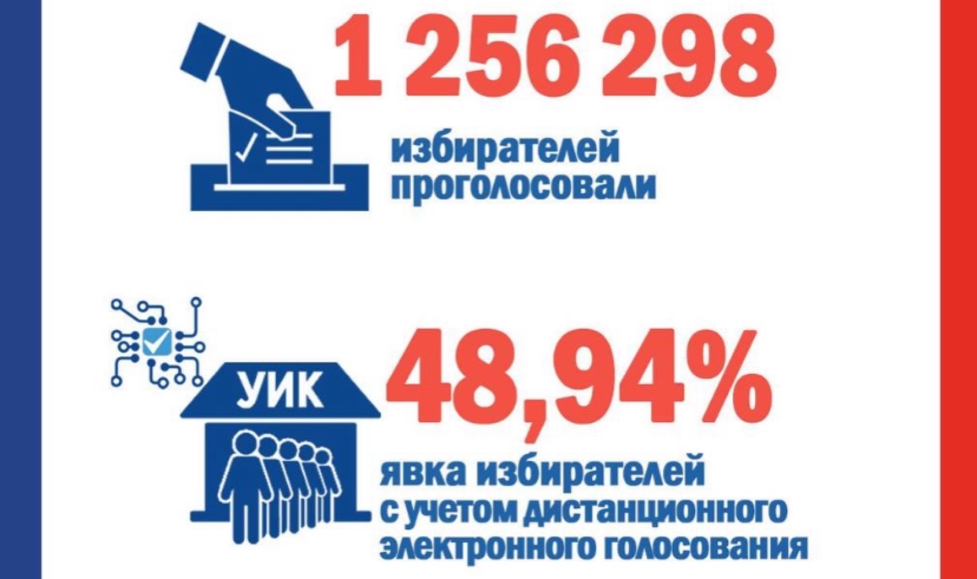 В Челябинской области в выборах приняли участие 48,94% избирателей |  16.03.2024 | Челябинск - БезФормата