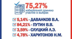 Явка на выборы в Челябинской области составила 75,27%