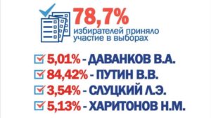 По обновлённым результатам промежуточного голосования Владимир Путин набирает 84,42% голосов