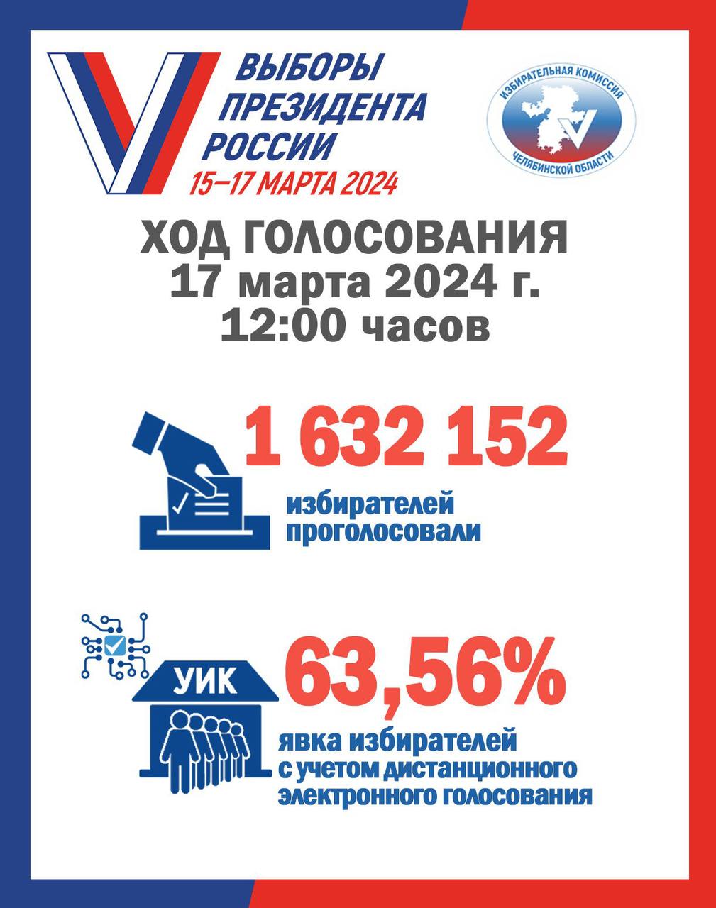 К полудню на выборах президента успели проголосовать 63,6% южноуральцев |  17.03.2024 | Челябинск - БезФормата