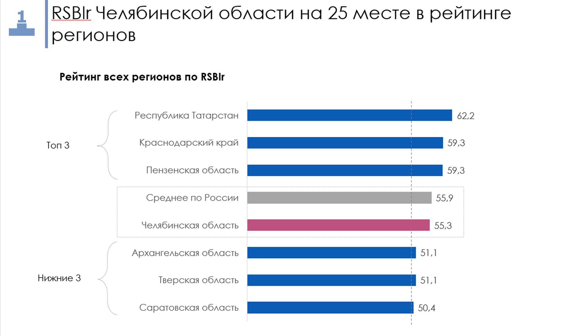 В Челябинской области благодаря росту кредитования ускорилась деловая  активность бизнеса