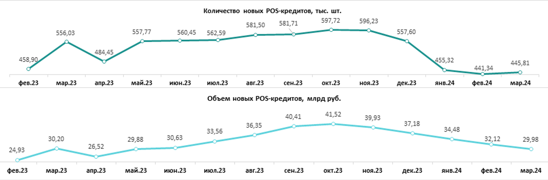 Платежеспособный спрос падает». Россияне стали брать меньше кредитов в  магазинах