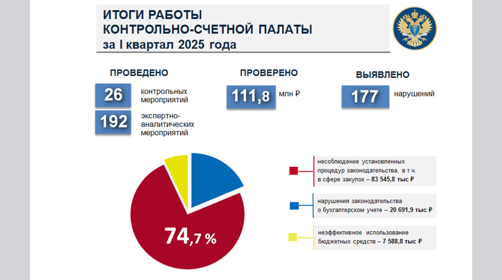 Итоги работы за 3 месяца 2025