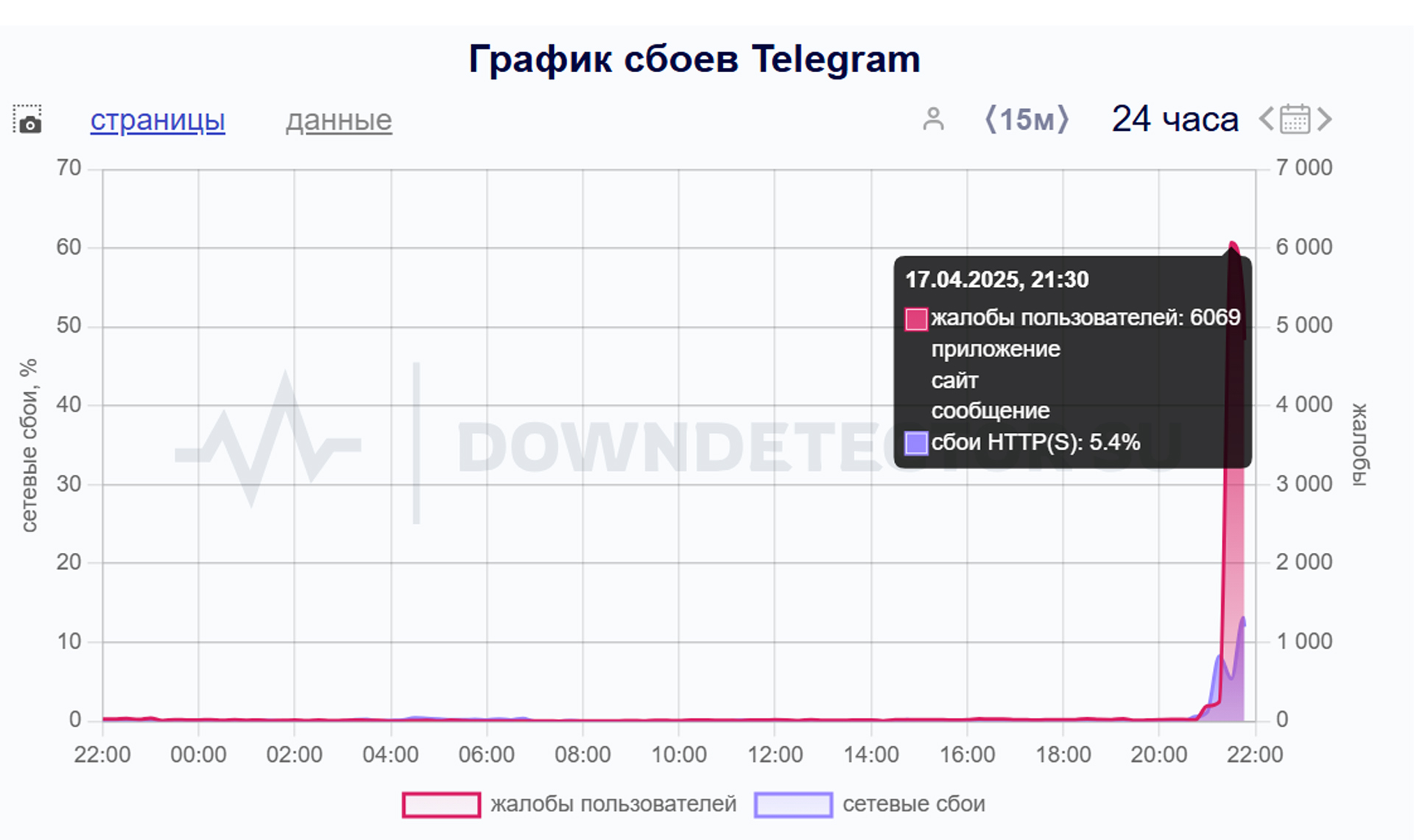 На работу мессенджера пожаловались тысячи пользователей