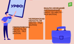 Южный Урал вошел в 20-ку регионов, куда едут за кэшем и карьерой