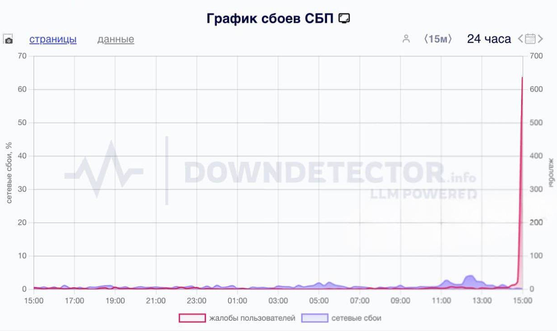Упала Система быстрых платежей: пользователи не могут оплатить покупки