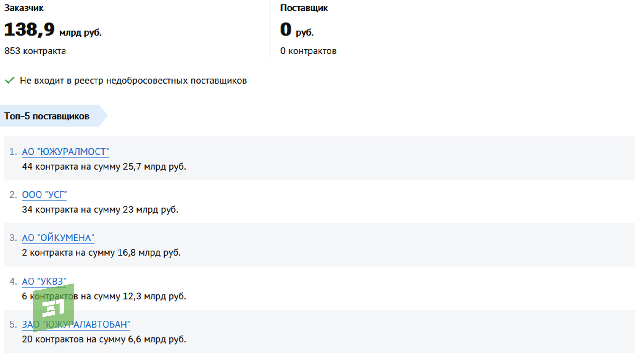 Топ контрагентов Миндортранса Челябинской области