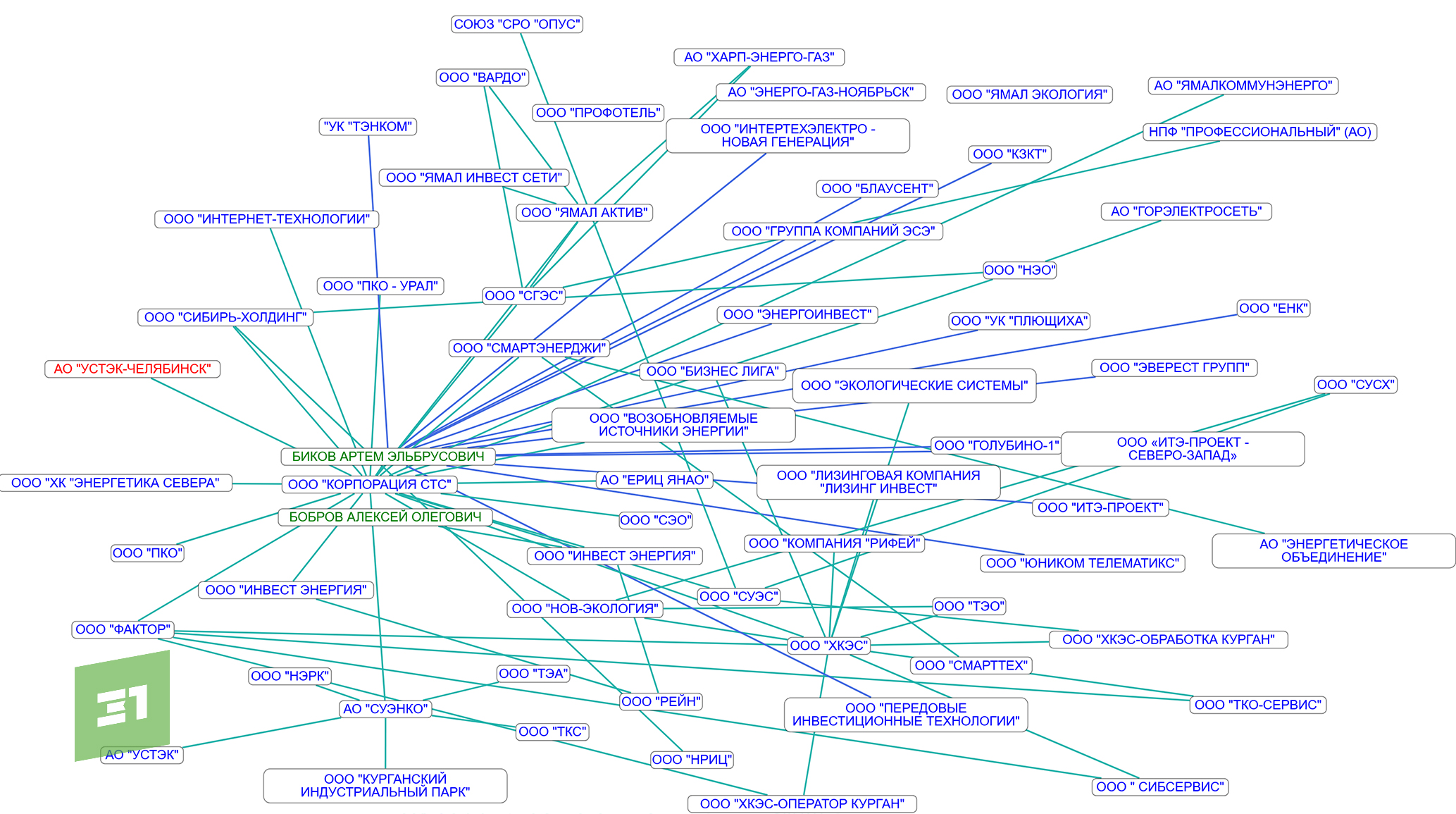 С компаниями Боброва и Бикова связаны десятки юридических лиц