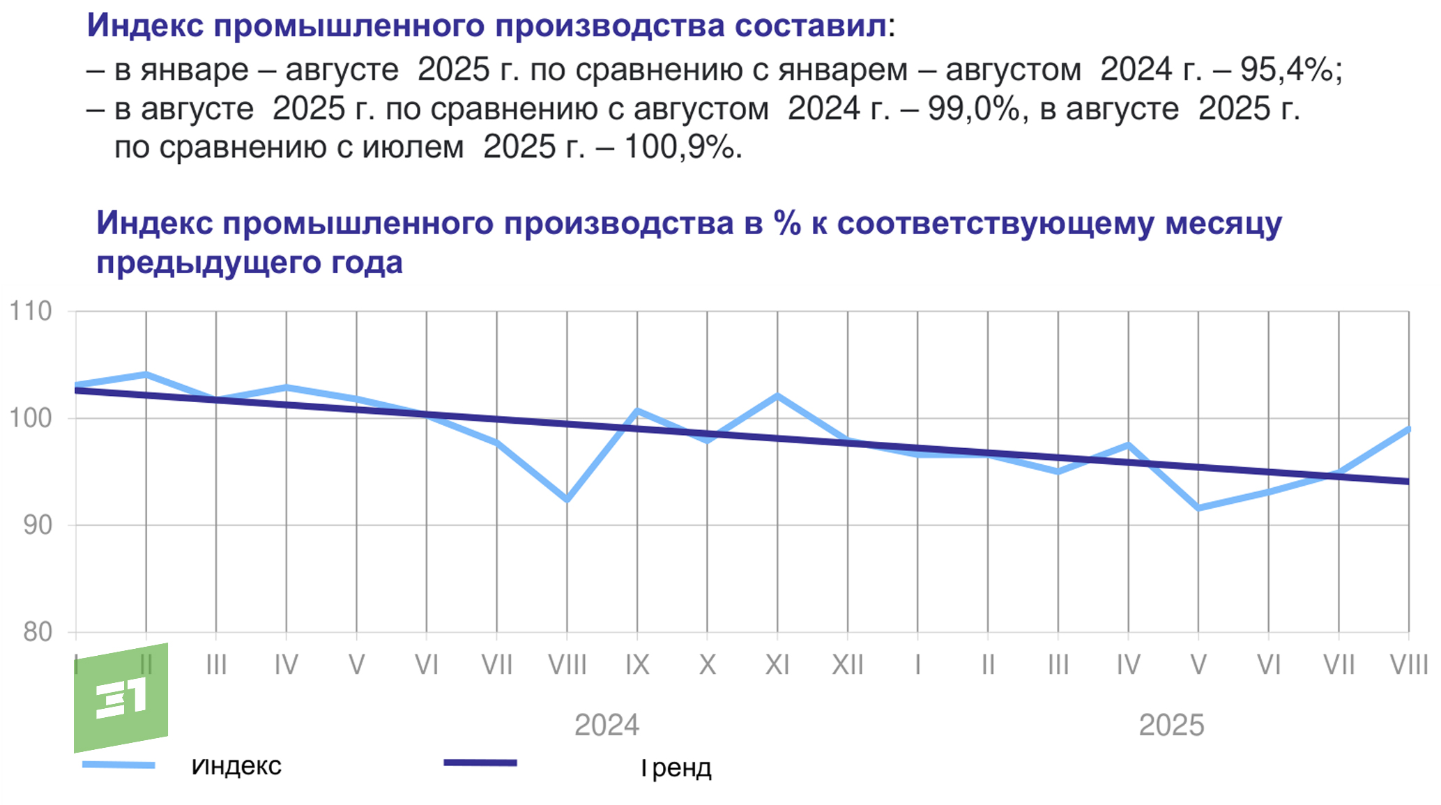 Динамика промпроизводства за 20 месяцев