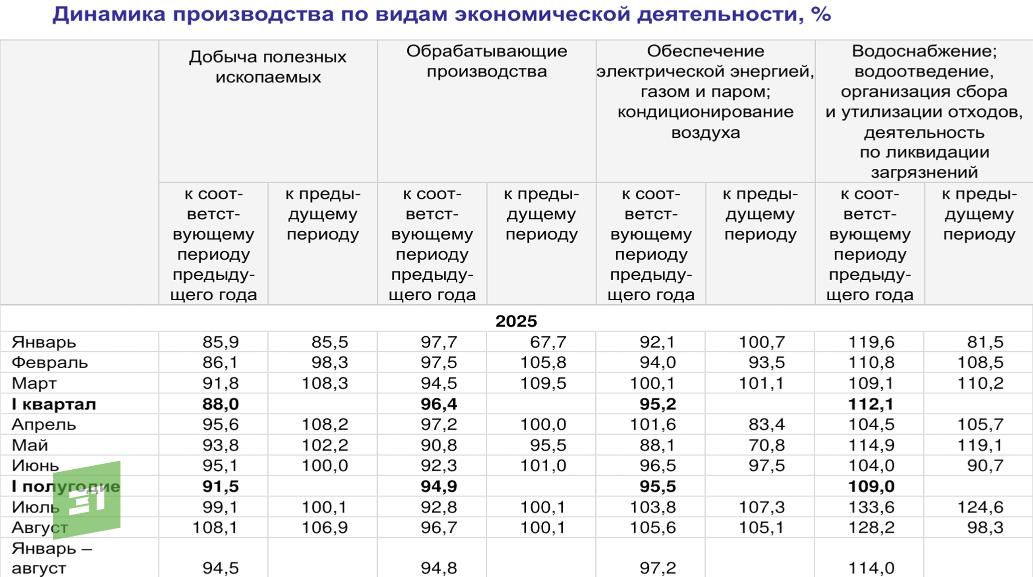 Динамика производства по видам экономической деятельности