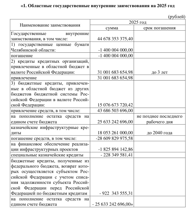 Источники финансирования дефицита бюджета Челябинской области в редакции от 4 сентября 2025